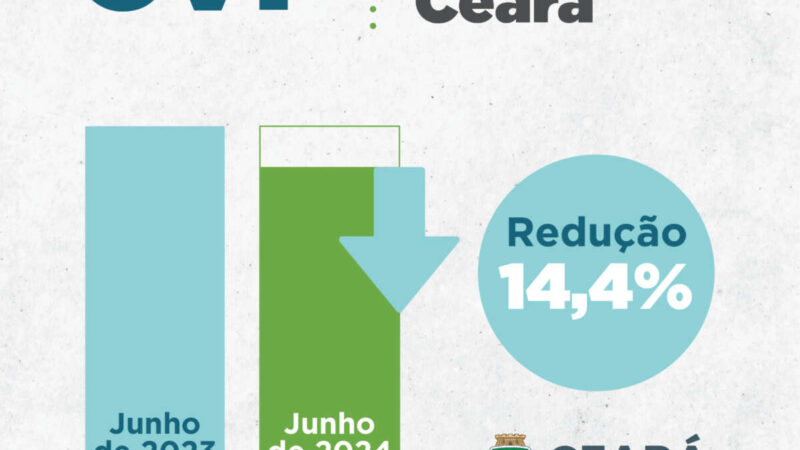 Ceará encerra junho de 2024 com redução de 14,4% nos roubos; em Fortaleza houve diminuição de 9,7%
