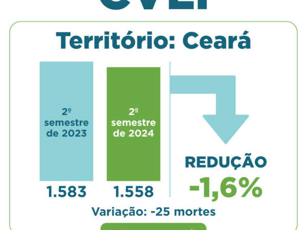 Segundo semestre de 2024 encerra com redução das mortes violentas no Ceará