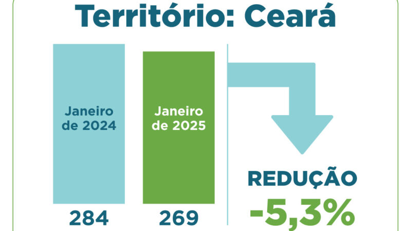 Ceará e Fortaleza iniciam 2025 com redução nas mortes violentas ocorridas em janeiro